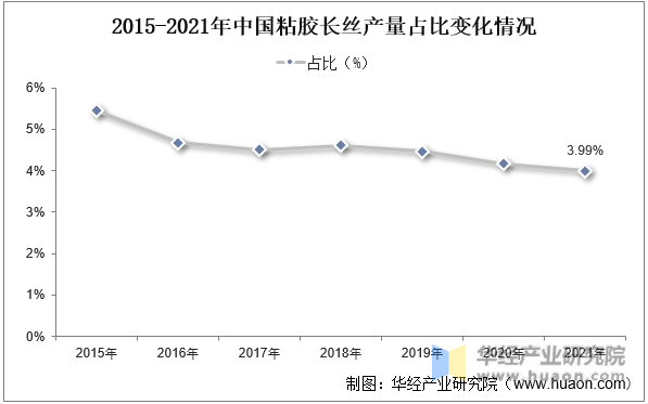 2015-2021年中国粘胶长丝产量占比变化情况