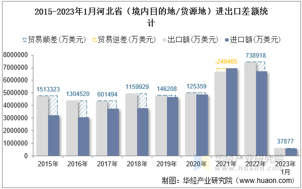 2015-2023年1月河北省（境内目的地/货源地）进出口差额统计