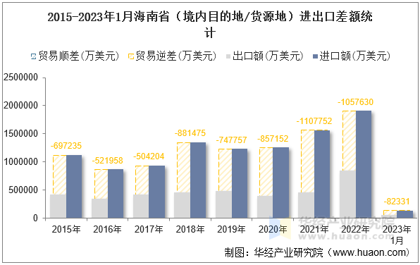 2015-2023年1月海南省（境内目的地/货源地）进出口差额统计