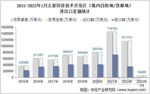 2015-2023年1月太原经济技术开发区（境内目的地/货源地）进出口差额统计