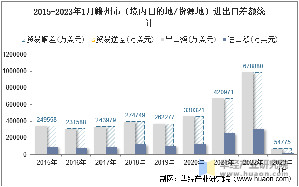 2015-2023年1月赣州市（境内目的地/货源地）进出口差额统计