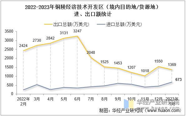 2022-2023年铜陵经济技术开发区（境内目的地/货源地）进、出口额统计