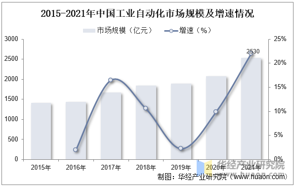 2015-2021年中国工业自动化市场规模及增速情况