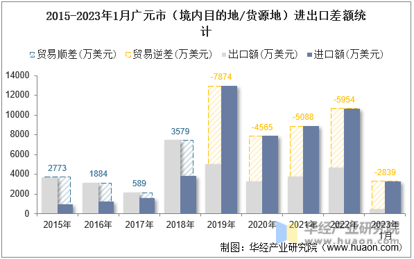 2015-2023年1月广元市（境内目的地/货源地）进出口差额统计