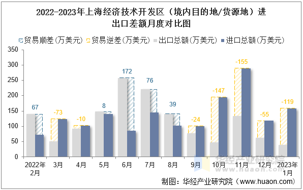 2022-2023年上海经济技术开发区（境内目的地/货源地）进出口差额月度对比图