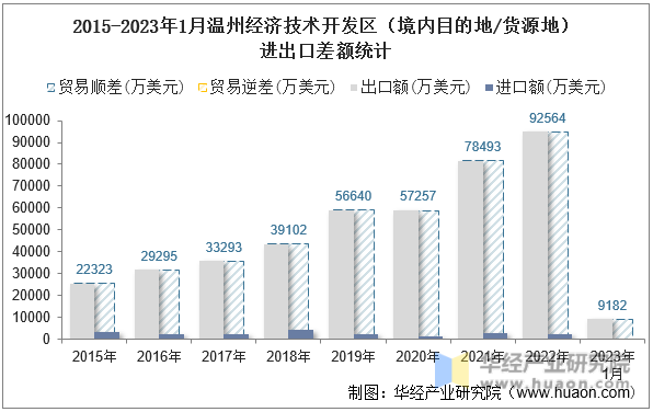 2015-2023年1月温州经济技术开发区（境内目的地/货源地）进出口差额统计