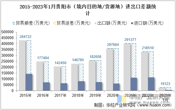 2015-2023年1月贵阳市（境内目的地/货源地）进出口差额统计