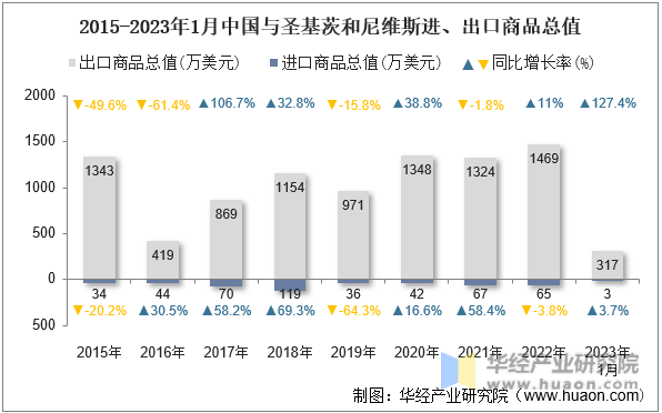 2015-2023年1月中国与圣基茨和尼维斯进、出口商品总值