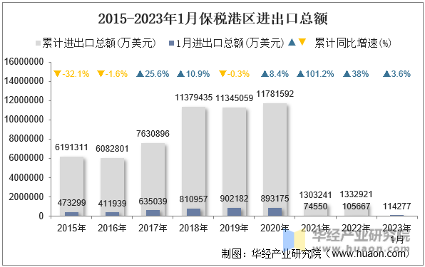 2015-2023年1月保税港区进出口总额