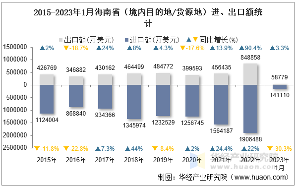 2015-2023年1月海南省（境内目的地/货源地）进、出口额统计