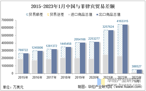 2015-2023年1月中国与菲律宾贸易差额