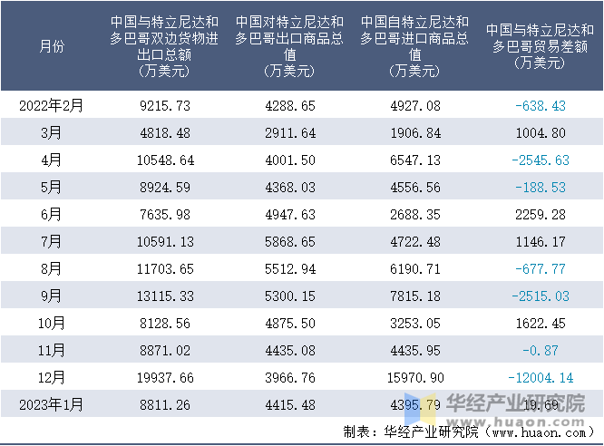 2022-2023年1月中国与特立尼达和多巴哥双边货物进出口额月度统计表