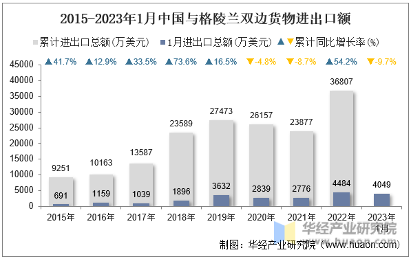 2015-2023年1月中国与格陵兰双边货物进出口额
