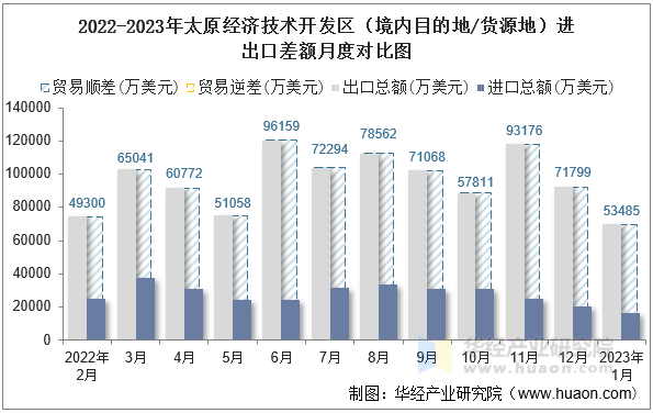 2022-2023年太原经济技术开发区（境内目的地/货源地）进出口差额月度对比图