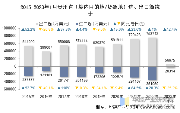 2015-2023年1月贵州省（境内目的地/货源地）进、出口额统计