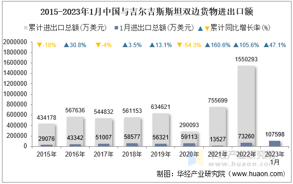 2015-2023年1月中国与吉尔吉斯斯坦双边货物进出口额