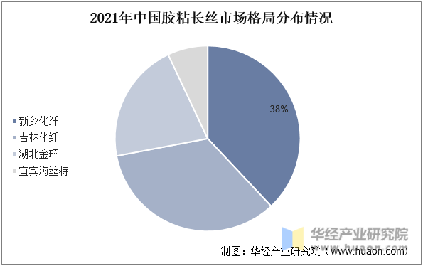 2021年中国胶粘长丝市场格局分布情况(按产能)