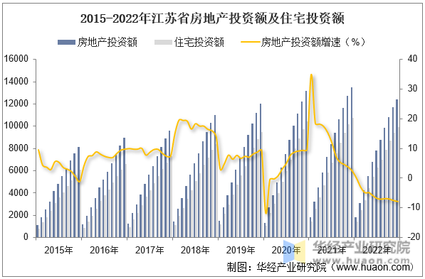 2015-2022年江苏省房地产投资额及住宅投资额