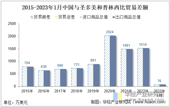 2015-2023年1月中国与圣多美和普林西比贸易差额