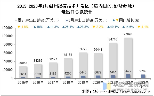 2015-2023年1月温州经济技术开发区（境内目的地/货源地）进出口总额统计
