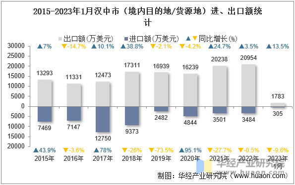 2015-2023年1月汉中市（境内目的地/货源地）进、出口额统计