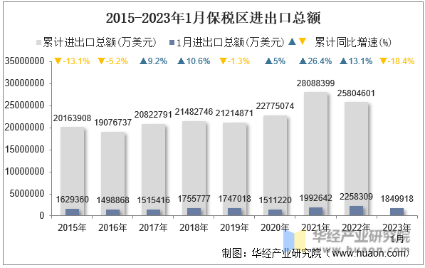 2015-2023年1月保税区进出口总额