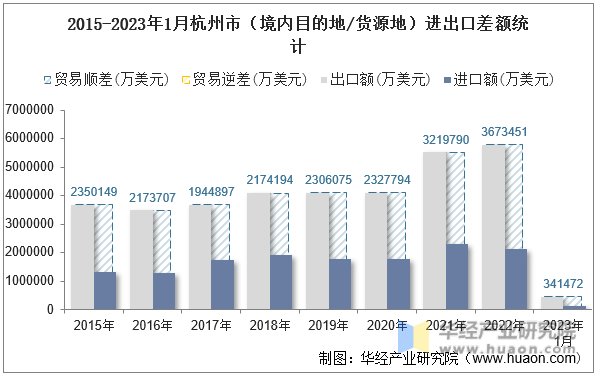 2015-2023年1月杭州市（境内目的地/货源地）进出口差额统计