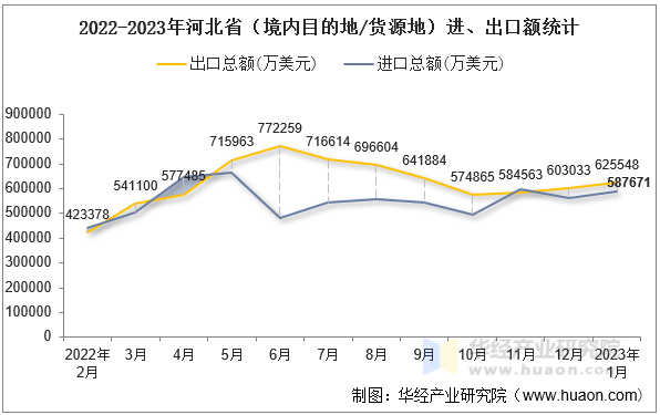 2022-2023年河北省（境内目的地/货源地）进、出口额统计