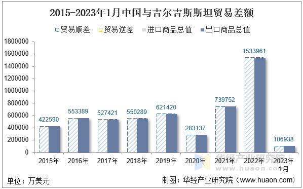 2015-2023年1月中国与吉尔吉斯斯坦贸易差额