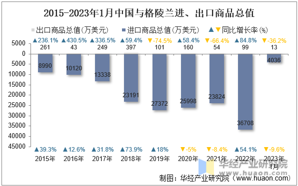 2015-2023年1月中国与格陵兰进、出口商品总值