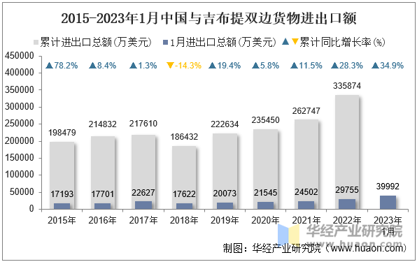 2015-2023年1月中国与吉布提双边货物进出口额