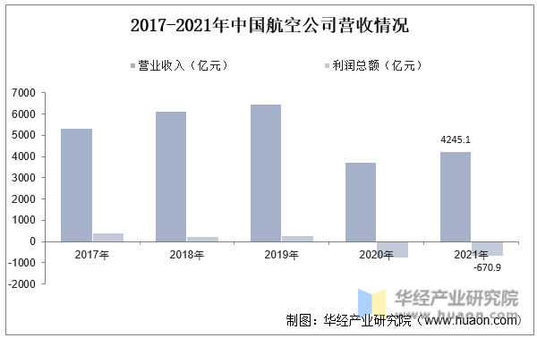 2017-2021年中国航空公司营收情况