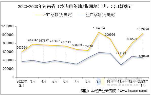 2022-2023年河南省（境内目的地/货源地）进、出口额统计