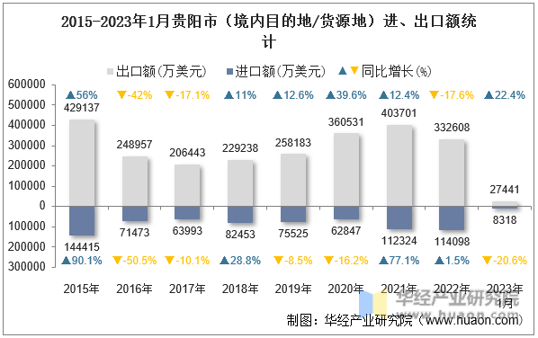 2015-2023年1月贵阳市（境内目的地/货源地）进、出口额统计