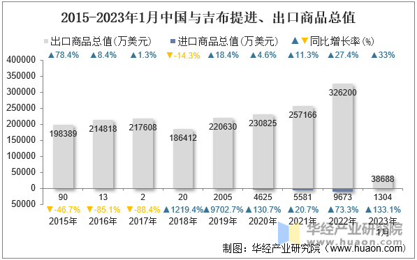 2015-2023年1月中国与吉布提进、出口商品总值