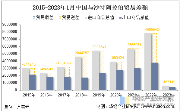 2015-2023年1月中国与沙特阿拉伯贸易差额