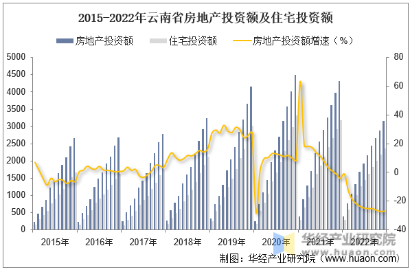 2015-2022年云南省房地产投资额及住宅投资额