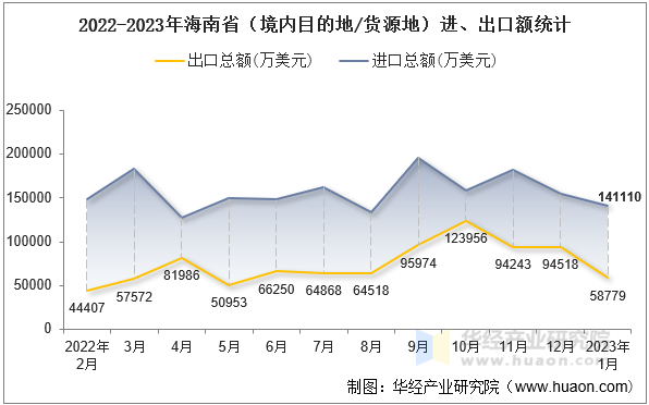 2022-2023年海南省（境内目的地/货源地）进、出口额统计