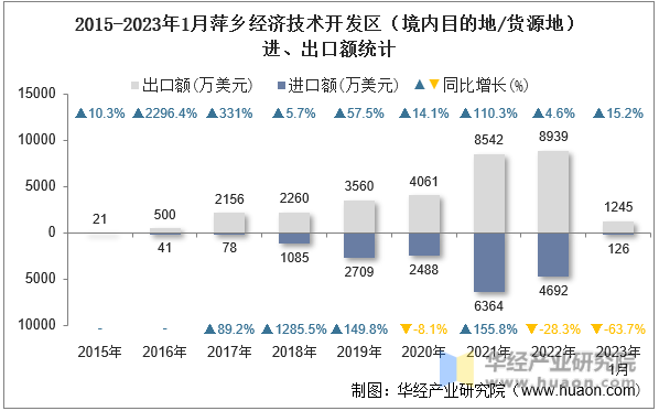 2015-2023年1月萍乡经济技术开发区（境内目的地/货源地）进、出口额统计