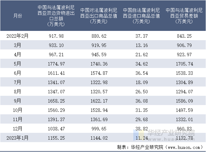 2022-2023年1月中国与法属波利尼西亚双边货物进出口额月度统计表