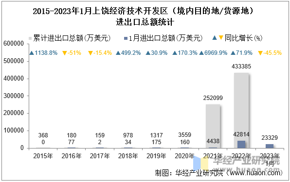 2015-2023年1月上饶经济技术开发区（境内目的地/货源地）进出口总额统计