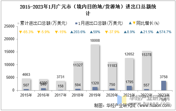 2015-2023年1月广元市（境内目的地/货源地）进出口总额统计