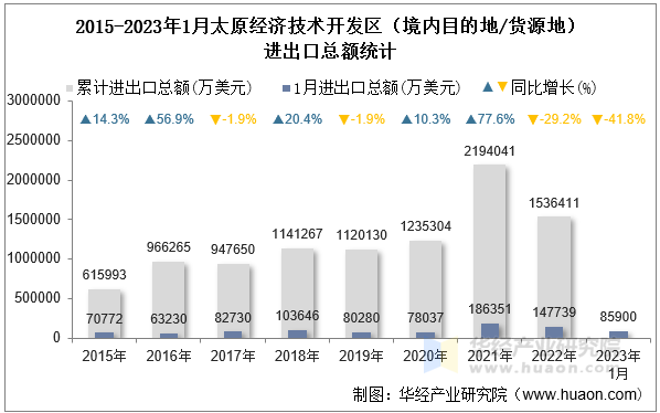 2015-2023年1月太原经济技术开发区（境内目的地/货源地）进出口总额统计