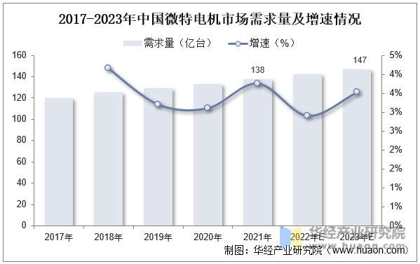2017-2023年中国微特电机市场需求量及增速情况