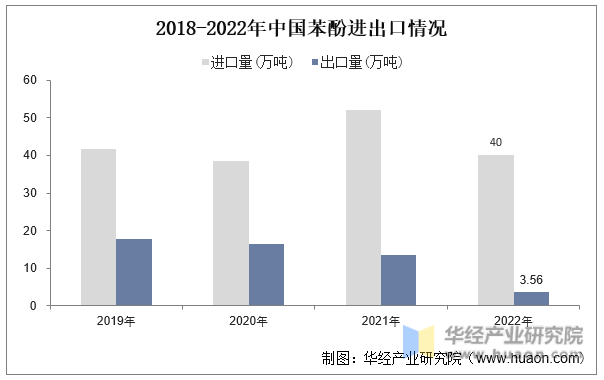 2018-2022年中国苯酚进出口情况