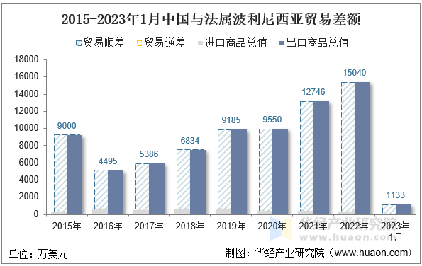 2015-2023年1月中国与法属波利尼西亚贸易差额