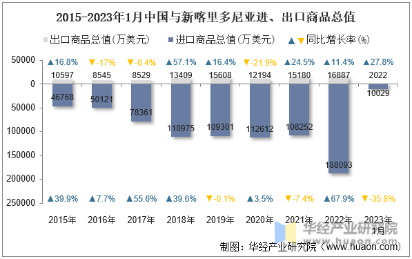 2015-2023年1月中国与新喀里多尼亚进、出口商品总值