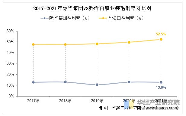 2017-2021年际华集团VS乔治白职业装毛利率对比图
