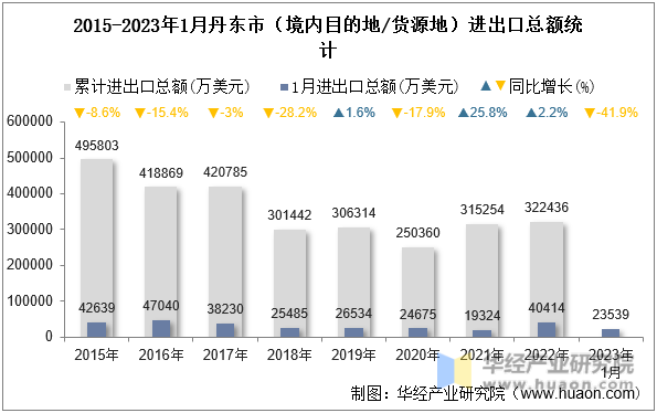 2015-2023年1月丹东市（境内目的地/货源地）进出口总额统计