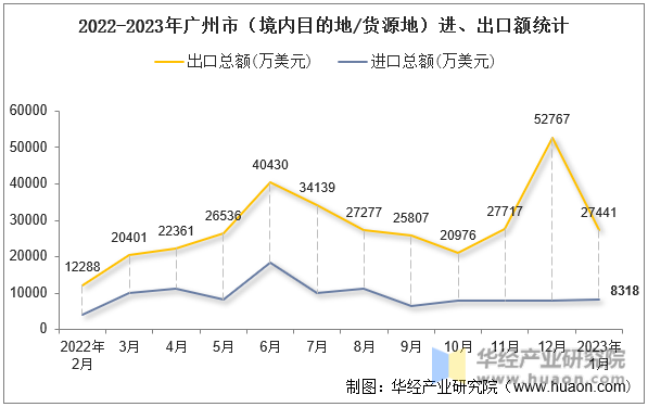 2022-2023年贵阳市（境内目的地/货源地）进、出口额统计